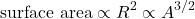 \begin{equation*} \text{surface area}\propto R^2 \propto A^{3/2} \end{equation*}
